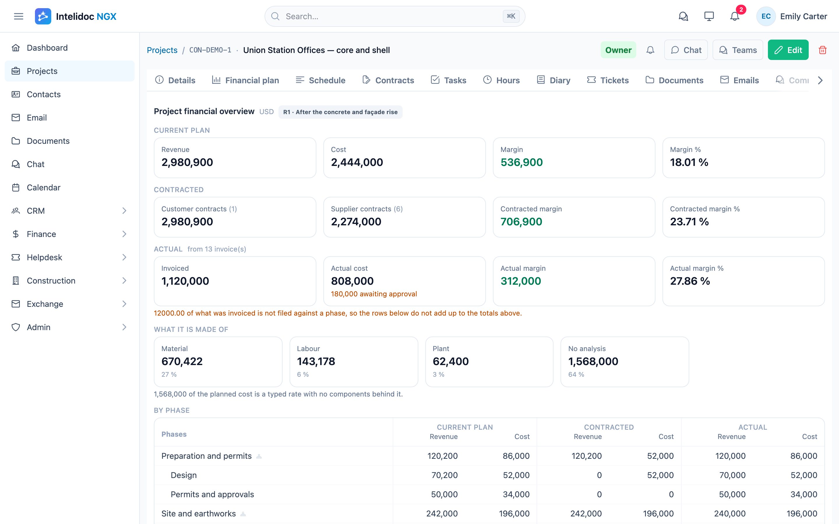 Intelidoc NGX project financial overview showing plan, contracted and actual figures side by side